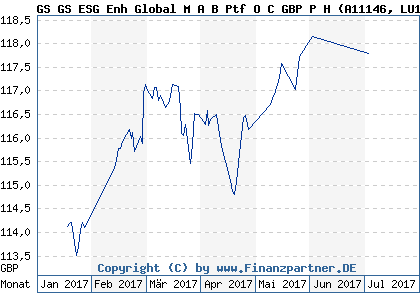Chart: GS GS ESG Enh Global M A B Ptf O C GBP P H (A11146 LU1057461995)