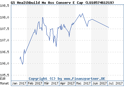Chart: GS Wealthbuild Mu Ass Conserv E Cap ( LU1057461219)