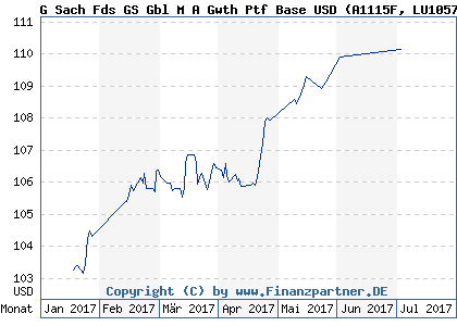 Chart: G Sach Fds GS Gbl M A Gwth Ptf Base USD (A1115F LU1057462969)