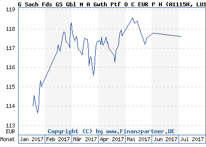 Chart: G Sach Fds GS Gbl M A Gwth Ptf O C EUR P H (A1115H LU1057463181)