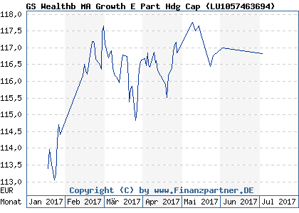 Chart: GS Wealthb MA Growth E Part Hdg Cap ( LU1057463694)