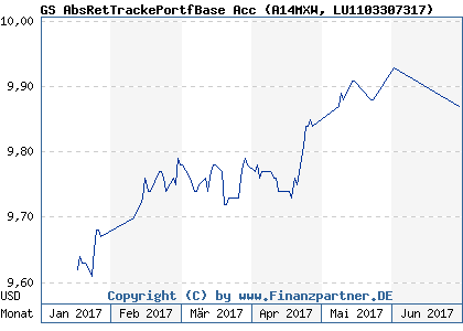Chart: GS AbsRetTrackePortfBase Acc (A14MXW LU1103307317)