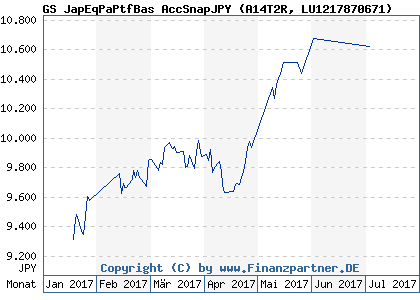 Chart: GS JapEqPaPtfBas AccSnapJPY (A14T2R LU1217870671)