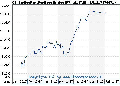 Chart: GS JapEquPartPorBaseSh AccJPY (A14T2R LU1217870671)