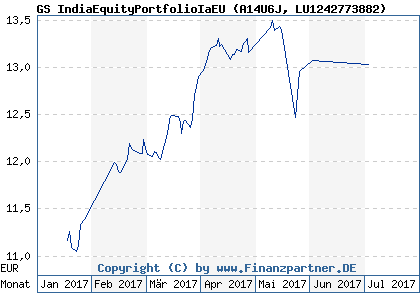 Chart: GS IndiaEquityPortfolioIaEU (A14U6J LU1242773882)
