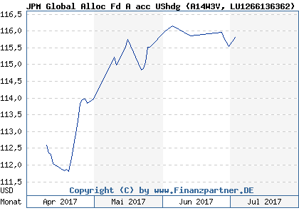 Chart: JPM Global Alloc Fd A acc UShdg (A14W3V LU1266136362)