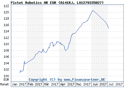 Chart: Pictet Robotics HR EUR (A141RJ LU1279335027)