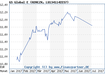 Chart: GS Global E (A2ACZM LU1341142237)
