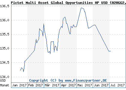 Chart: Pictet Multi Asset Global Opportunities HP USD (A2AGG2 LU1368233026)
