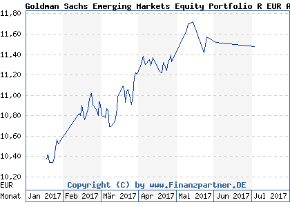 Chart: Goldman Sachs Emerging Markets Equity Portfolio R EUR Acc (A2AP4E LU1472581609)