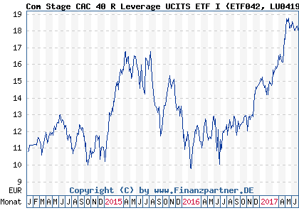 Chart: Com Stage CAC 40 R Leverage UCITS ETF I (ETF042 LU0419741094)