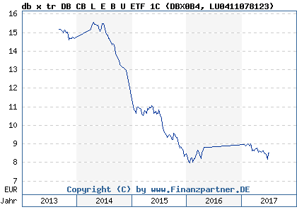 Chart: db x tr DB CB L E B U ETF 1C (DBX0B4 LU0411078123)
