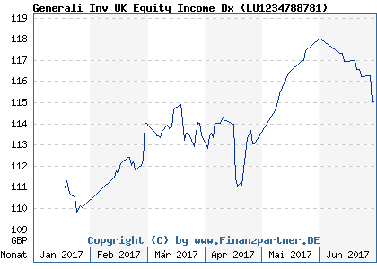 Chart: Generali Inv UK Equity Income Dx ( LU1234788781)