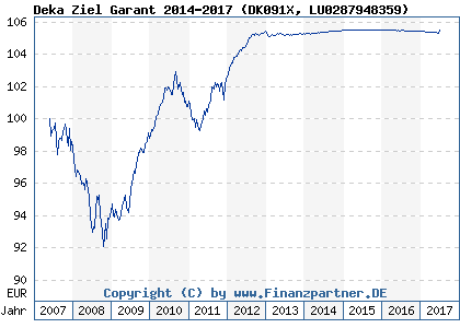 Chart: Deka Ziel Garant 2014-2017 (DK091X LU0287948359)