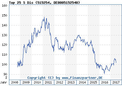 Chart: Top 25 S Dis (515254 DE0005152540)