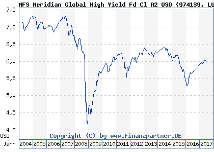 Chart: MFS Meridian Global High Yield Fd Cl A2 USD (974139 LU0035378891)