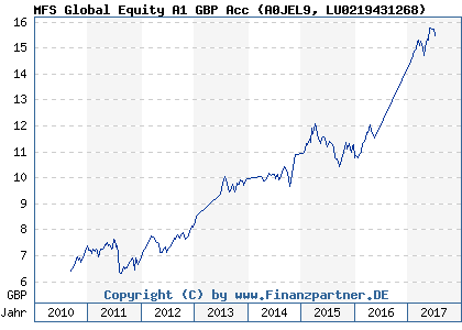 Chart: MFS Global Equity A1 GBP Acc (A0JEL9 LU0219431268)