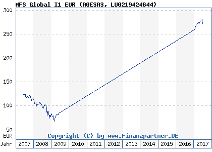Chart: MFS Global I1 EUR (A0ESA3 LU0219424644)