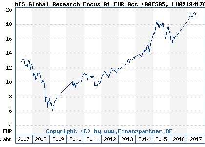 Chart: MFS Global Research Focus A1 EUR Acc (A0ESA5 LU0219417861)