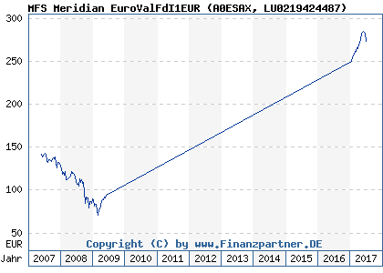 Chart: MFS Meridian EuroValFdI1EUR (A0ESAX LU0219424487)