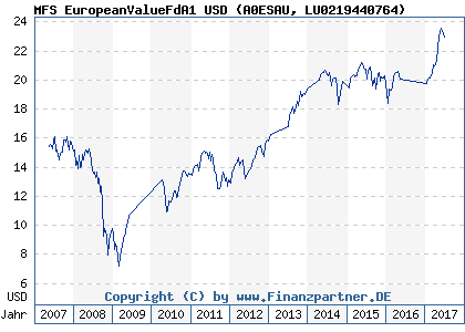 Chart: MFS EuropeanValueFdA1 USD (A0ESAU LU0219440764)