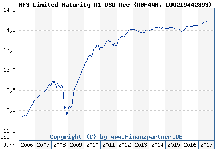 Chart: MFS Limited Maturity A1 USD Acc (A0F4WH LU0219442893)