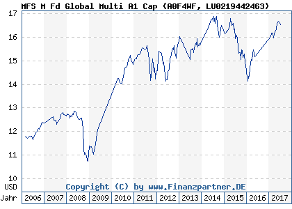 Chart: MFS M Fd Global Multi A1 Cap (A0F4WF LU0219442463)