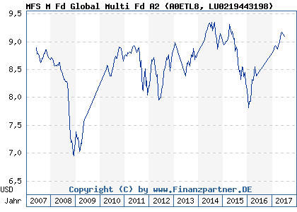 Chart: MFS M Fd Global Multi Fd A2 (A0ETL8 LU0219443198)