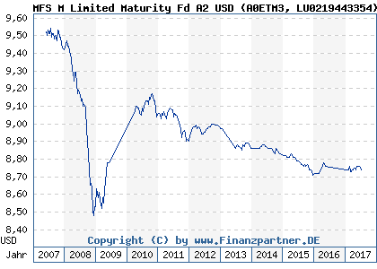 Chart: MFS M Limited Maturity Fd A2 USD (A0ETM3 LU0219443354)