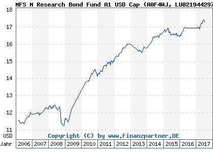 Chart: MFS M Research Bond Fund A1 USD Cap (A0F4WJ LU0219442976)