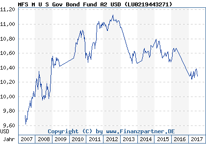 Chart: MFS M U S Gov Bond Fund A2 USD ( LU0219443271)