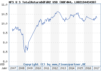 Chart: MFS U S TotalReturnBdFdA2 USD (A0F4W4 LU0219443438)