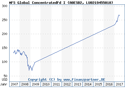 Chart: MFS Global ConcentratedFd I (A0ESB2 LU0219455010)