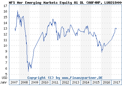 Chart: MFS Mer Emerging Markets Equity A1 DL (A0F4WP LU0219444832)