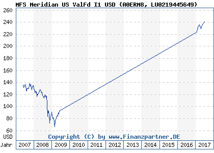 Chart: MFS Meridian US ValFd I1 USD (A0ERM8 LU0219445649)