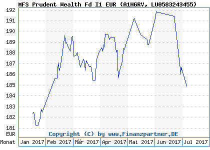 Chart: MFS Prudent Wealth Fd I1 EUR (A1H6RV LU0583243455)