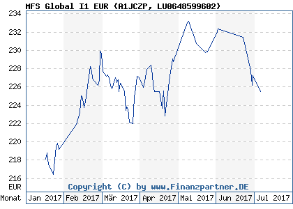 Chart: MFS Global I1 EUR (A1JCZP LU0648599602)