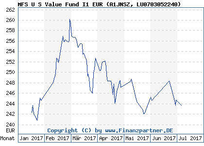 Chart: MFS U S Value Fund I1 EUR (A1JNSZ LU0703052240)