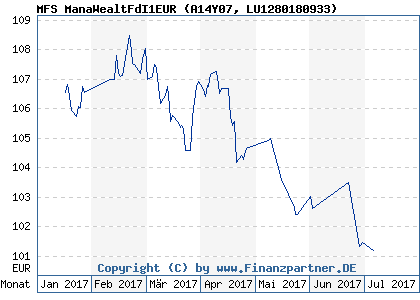 Chart: MFS ManaWealtFdI1EUR (A14Y07 LU1280180933)