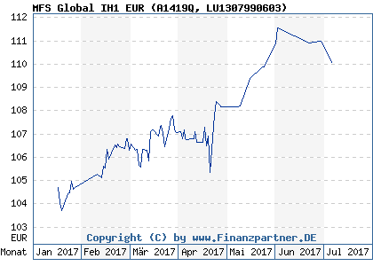 Chart: MFS Global IH1 EUR (A1419Q LU1307990603)