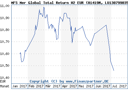 Chart: MFS Mer Global Total Return W2 EUR (A1419N LU1307990355)