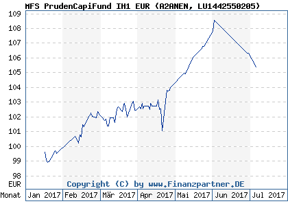 Chart: MFS PrudenCapiFund IH1 EUR (A2ANEN LU1442550205)