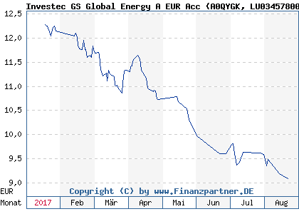 Chart: Investec GS Global Energy A EUR Acc (A0QYGK LU0345780018)