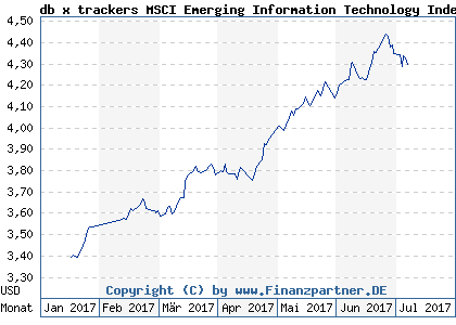 Chart: db x trackers MSCI Emerging Information Technology Index UCITS 1C (DBX0H5 LU0592217102)