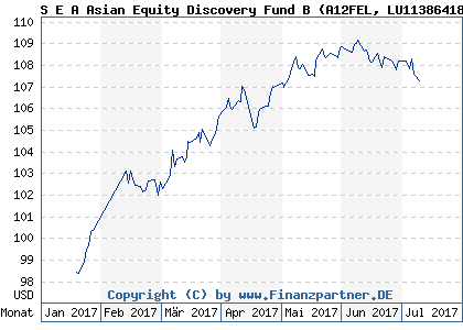 Chart: S E A Asian Equity Discovery Fund B (A12FEL LU1138641847)