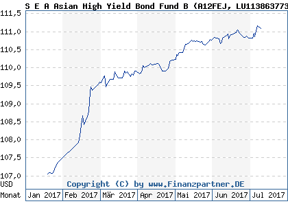 Chart: S E A Asian High Yield Bond Fund B (A12FEJ LU1138637738)