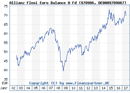 Chart: Allianz Flexi Euro Balance A Fd (978986 DE0009789867)