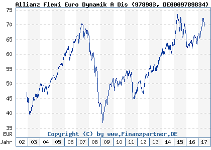 Chart: Allianz Flexi Euro Dynamik A Dis (978983 DE0009789834)