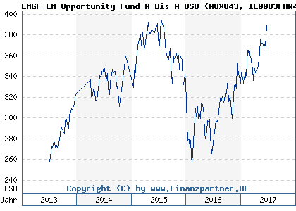 Chart: LMGF LM Opportunity Fund A Dis A USD (A0X843 IE00B3FHN413)
