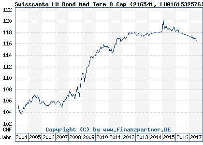 Chart: Swisscanto LU Bond Med Term B Cap (216541 LU0161532576)